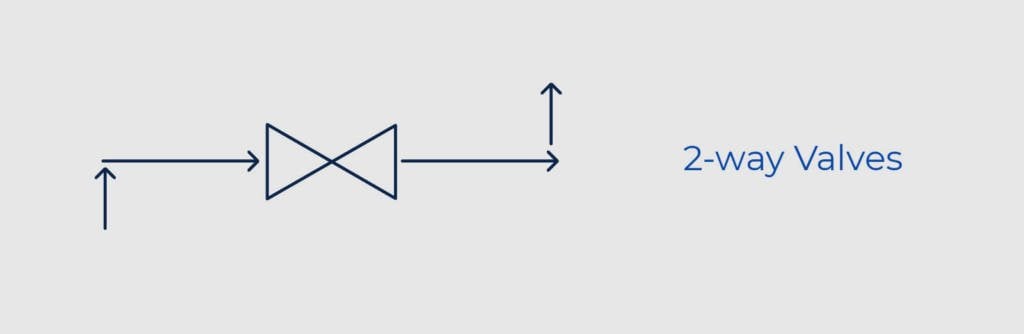 Valve Symbols 2 way valve@2x-100