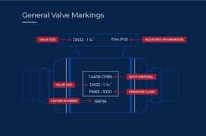 A diagram showing the different labels for general markings on a valve