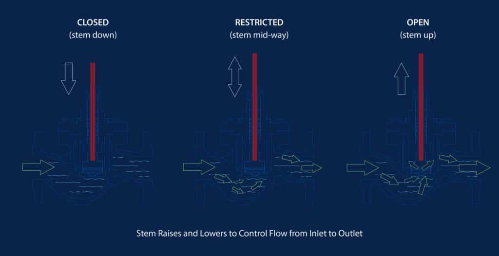 A graphic demonstrating what globe valves are.