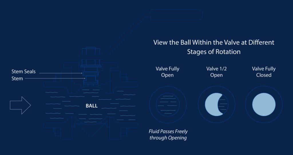 A graphic demonstrating global valve rotation stages.