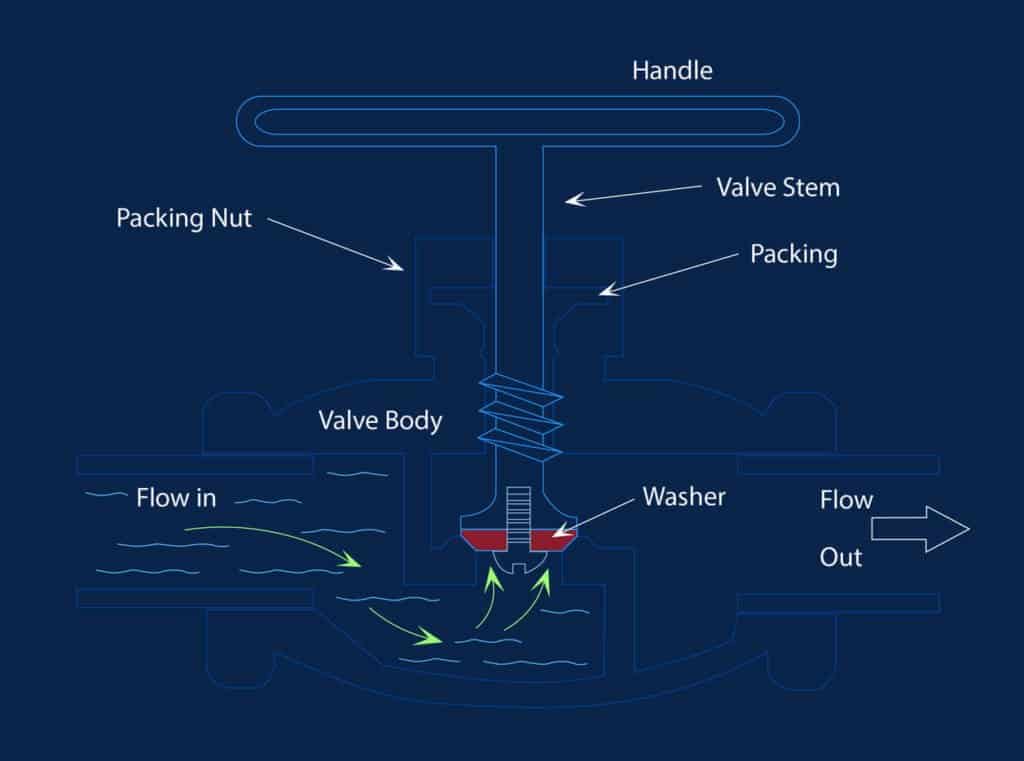 A graphic demonstrating how globe valves work.