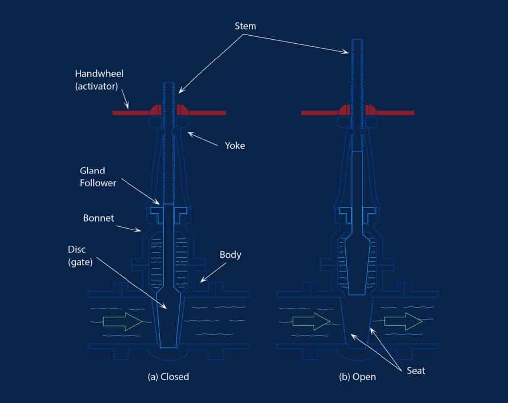 A photo demonstrating how gate valves work.