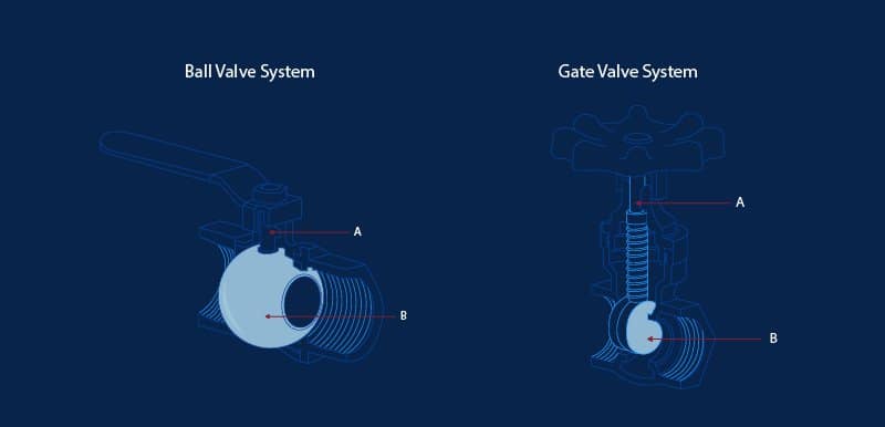 Gate Valves vs. Ball Valves: How to Pick the Right On/Off Valve for Your Application
