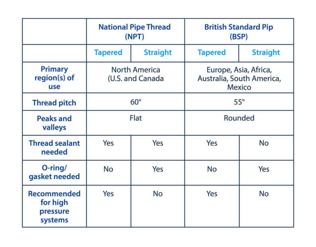 Use this chart to easily compare NPT and BSP.