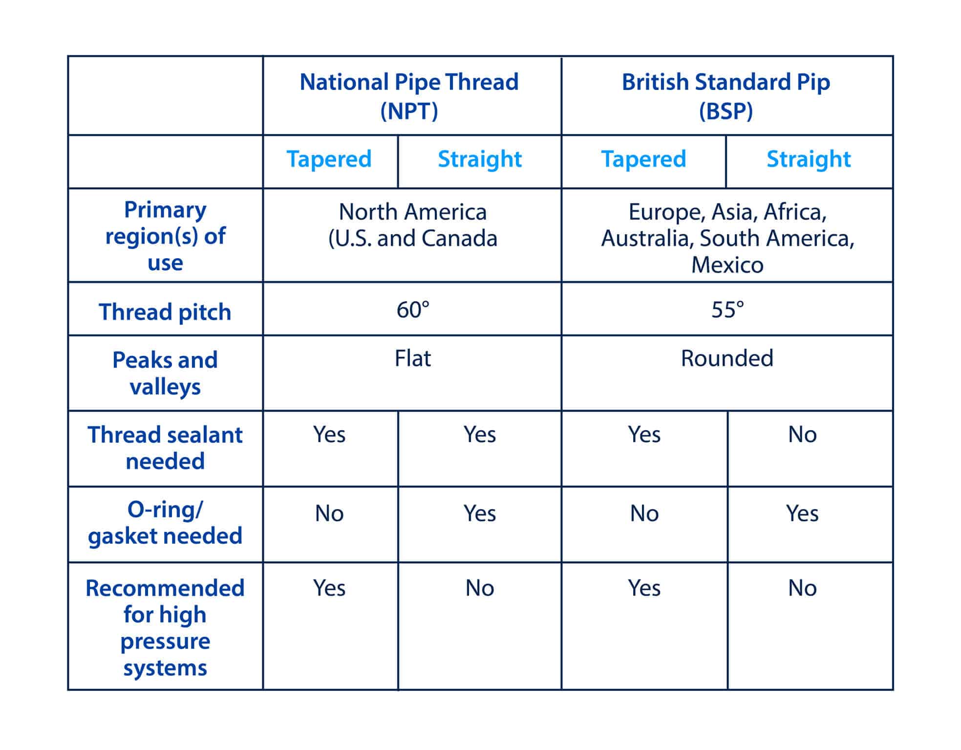 PIPE THREAD SIZES - MAKING SENSE OF PIPE THREADS 