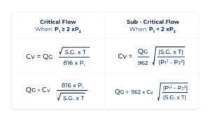 Formulas for Critical Flow and Sub Critical Flow